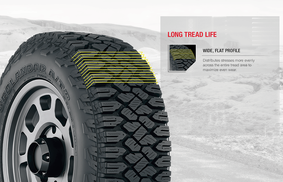Infographic showing a close-up view of the Yokohama GEOLANDAR A/T XD tire with highlighted details about its wide, flat profile for longer tread life.